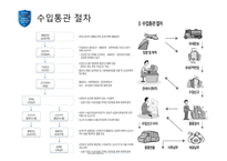 [통관 및 관세] 수입통관 절차와 수입신고에 대한 분석-5