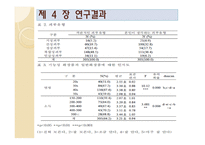 [화장품학] 일반화장품과 기능성화장품에 대한 인식 및 제품사용 특성에 관한 연구-11
