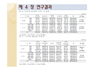 [화장품학] 일반화장품과 기능성화장품에 대한 인식 및 제품사용 특성에 관한 연구-13
