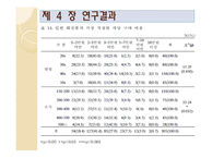 [화장품학] 일반화장품과 기능성화장품에 대한 인식 및 제품사용 특성에 관한 연구-17