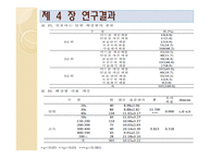 [화장품학] 일반화장품과 기능성화장품에 대한 인식 및 제품사용 특성에 관한 연구-18