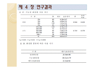 [화장품학] 일반화장품과 기능성화장품에 대한 인식 및 제품사용 특성에 관한 연구-19