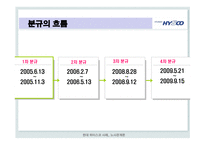 [노사관계론] 기업 노사분규와 해결 사례에 대한 분석(현대 하이스코)-11