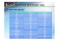 [사회복지학] 복지국가의 제도 및 발전(역사) 과정에 대한 분석-11