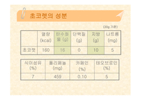 [식품영양] 초콜릿의 성분 및 효능에 대한 분석-5