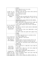 [성인간호학] 만성신부전(chronic renal failure)과 간호 과정-10