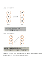 에릭번의 상호교류 부모교육의 내용을 정리하여 논하시오-7