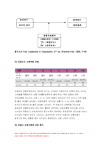 간호지도자론 2021년] 1)오하이오 주립대학의 리더십 연구 2) 간호지도자론 피들러의 상황모형, 지도자의 지도 스타일과 상황의 적합관계 2021년 방송대 간호지도자론-10