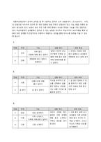 [성적 A+] 절차 중심 교수요목, 과정 지향적 교수요목을 설명하고 실제 한국어 교육 현장에 적용하는 방안을 모색하기 바랍니다-4