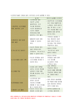 간호지도자론 2021 기말] 1. 훌륭한 지도자가 갖추어야 할 세 가지 조건 시간관리기술을 다각도로 기술하면서,간호지도자론 본인이 실생활에서 잘 하고 있는 것과 잘못하고 있는 것들을 짚어 보시오 간호지도자론 기말-10