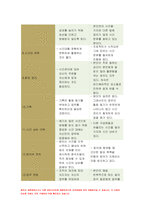 간호지도자론 2021 기말] 1. 훌륭한 지도자가 갖추어야 할 세 가지 조건 시간관리기술을 다각도로 기술하면서,간호지도자론 본인이 실생활에서 잘 하고 있는 것과 잘못하고 있는 것들을 짚어 보시오 간호지도자론 기말-11