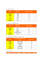 지역사회간호학 기말 2021) 1.지역사회간호사업 우선순위선정기법 BPRS 방법 2.투입-산출모형에 따른 분류 방법,지역사회간호학 목표가 갖추어야할 기준 SMART 3.지역사회간호사의 주요 역할 분류 4.지역사회 통합건강증진사업 기존 국고보조사업의 특성 비교, 지역사회 통합건강증진사업 기본 방향 5.전문간호사 주요 역할, 활동 현황, 향후 발전 방향 전망-4