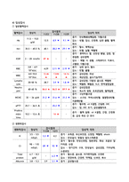 성인간호학 만성폐쇄성폐질환(COPD) 에이플 보장합니다.-11