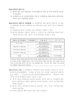 건축실무 리포트-설계계약서 작성 및 주의사항-2