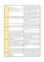 급성통증(Acute pain) NANDA 간호진단 총정리 A+-7