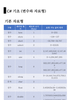 1 C#프로그래밍 입출력,데이터 형식, 형변환-13