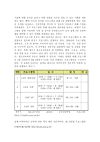 [청소년교육론]현재 청소년 시설에서 시행되고 있는 프로그램 중 4차산업혁명시대를 살아갈 청소년에게 제공될 필요가 있다고 생각하는 청소년프로그램 사례를 제시하고, 그 이유가 무엇인지에 대해 자신의 생각을 정리하여 보고서를 작성하십시오-3