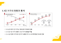 1인 가구 현황 및 문제점, 산업동향 및 향후 전망-3