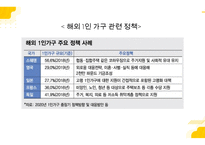 1인 가구 현황 및 문제점, 산업동향 및 향후 전망-13