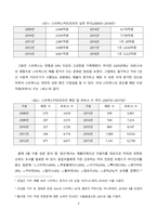 [인터넷비즈니스] 스타벅스의 디지털 경영-3