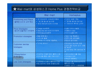 [국제경영전략] 삼성테스코와 월마트 경쟁전략비교-20