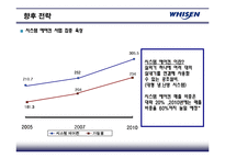 [경영전략] 휘센 WHISEN 5년 연속 세계1위의 비결과 향후 확대전략-9