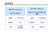 [경영론] 경쟁전략 사례-4