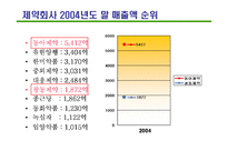 [경영론] 경쟁전략 사례-5