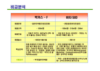 [경영론] 경쟁전략 사례-7