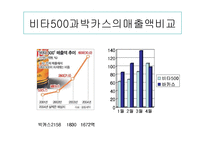 [경영론] 경쟁전략 사례-8
