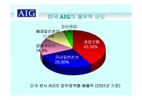 [국제경영전략] AIG의 해외 자회사 관리-8