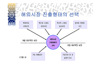 [글로벌경영] 로레알 L`oreal 국제경영전략-18