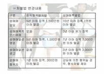<사회문제> 성매매의 실태와 문제점 및 사회복지방안-11