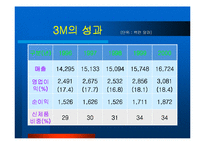 [전략경영] 3M의 전략과 혁신-9