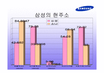 삼성의 기업 경영전략-7