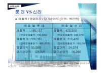 [호텔경영분석] 롯데호텔과 신라호텔 분석-5