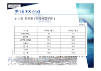 [호텔경영분석] 롯데호텔과 신라호텔 분석-8