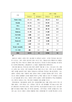 [국제경영전략] 현대자동차의 해외직접투자전략 - 인도-7