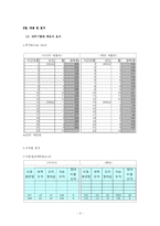 [생산관리] `다시다`와 `햇반`의 수요예측-4