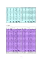 [생산관리] `다시다`와 `햇반`의 수요예측-5