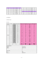 [생산관리] `다시다`와 `햇반`의 수요예측-6