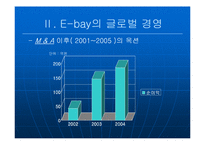 [국제경영] 이베이(E-bay)의 글로벌경영 -한국 진출 사례 `옥션`을 중심으로-9