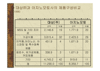 [국제경영전략] 대상㈜의 대 아지노모토 아시아 경쟁전략-15