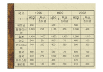 [국제경영전략] 대상㈜의 대 아지노모토 아시아 경쟁전략-17