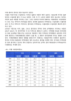 한국의 무역과 소득의 변화-4