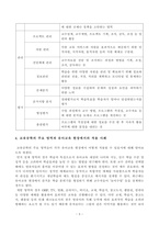 [방송통신대학교 2019학년도 1학기 중간과제물] 교육공학(공통) 교육공학에 대한 교육공학자들의 정의를 참고하여 자기 자신 나름대로의 교육공학에 대한 정의를 내리고, 교육공학의 다섯 가지 주요 영역-5