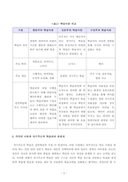 [방송통신대학교 2019학년도 1학기 중간과제물] 성인학습및상담론(공통) 행동주의 학습이론, 인본주의 학습이론, 구성주의 학습이론을 비교설명하고, 성인의 자기주도적 학습과의 관련성을 논하시오-5