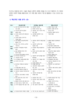 [2022 상담심리학][출처표기]  프로이트의 정신분석이론, 로저스의 인간중심 상담이론, 행동수정이론을 비교·설명한 후, 핵심적 내용을 정리하여 하나의 [표]로 요약하여 제시하시오.-13