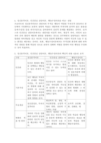 (상담심리학, 공통) 프로이트의 정신분석이론, 로저스의 인간중심 상담이론, 행동수정이론을 비교·설명한 후, 핵심적 내용을 정리하여 하나의 [표]로 요약하여 제시하시오. -10