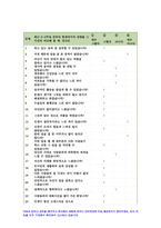 생활과건강 2022년]건강상태질문지(교재 147-148,표4-3)를 이용하여 자신의건강상태를 평가한후 생활과건강 총점과 구체적인 취약 항목 등을 확인하고 그 특성을 파악하여 서술, 구체적인 건강관리전략과 계획을 세우시오 생활과건강 정신장애인에 대한 일반적인 생각을 5가지이상 기술한후 편견과 객관적 사실을 구별하여제시하고,이에 대한 합리적이유를 설명 인식개선-4